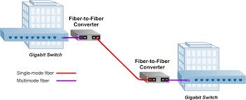Some devices such as the nic card or the connector rj45 are mounted on the device, while for the transmission of images, you use media access control (mac) hardware. Media Converter Overview Education Resources