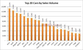August 2019 Indian Car Sales Figures Analysis Team Bhp