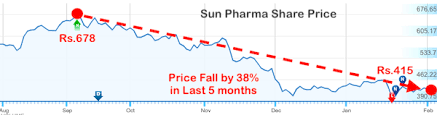 Myx) share price is trading lower today amid broad market weakness. About Focused Mutual Funds And Sun Pharma Stock Getmoneyrich