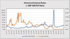 The S P 500 P E Ratio A Historical Perspective