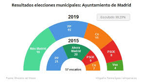 En las elecciones municipales de españa, los socialistas obtuvieron el 30,3% de los votos en la comunidad de madrid, la mayoría absoluta la tendría también el bloque de derecha, por lo que es. Carmena Pierde El Ayuntamiento De Madrid A Favor Del Pp El Imparcial