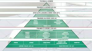 Die aktuelle tabelle der bundesliga mit allen informationen zu punkten, toren, heimbilanz, auswärtsbilanz, form So Lauft Das Mit Den Trainer Lizenzen Dfb Deutscher Fussball Bund E V