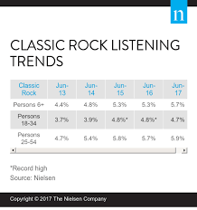 Classic Rock Radio Sees Strong Ratings Is Classic