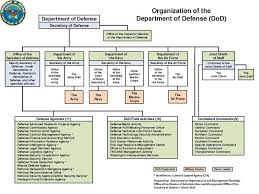 Organizational Chart U S Navy Info