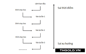 Chiến thuật vào lệnh lại trong Price Action
