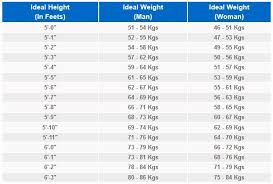Ideal Height Weight Ratio Of Men And Women Height To