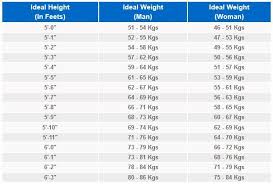 ideal height weight ratio of men and women height to