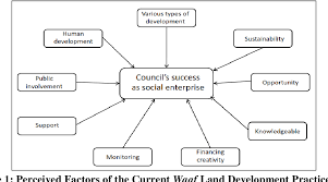 Teach for malaysia is an independent social enterprise with a mission to end education inequity in malaysia. Perceived Factors Of Successful Social Enterprises The Case Of The State Islamic Religious Councils And Waqf Land Development In Malaysia Semantic Scholar