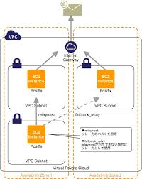 The relay host or the smart host can be used with all the mail servers; Postfix Smtp Authentication