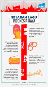 Lagu indonesia raya pertama kali dimainkan pada kongres pemuda (sumpah pemuda) tanggal 28 oktober 1928. W R Supratman Dan Sejarah Indonesia Raya 3 Stanza Tirto Id