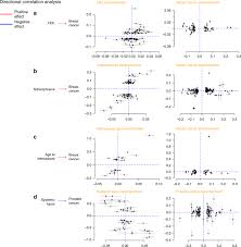 Cancer traits, relationships, sexuality & more. Putative Directional Relationships Between Cancers And Traits For Each Download Scientific Diagram