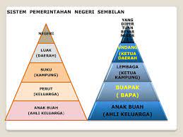 § sistem pemerintahan sesebuah negeri dibahagikan kepada 3 unit politik. Bab 3 Tingkatan Ppt Download