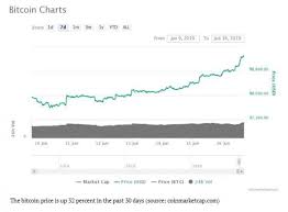 Bitcoin Jumps Over 9 300 And Everyone Is Talking About It