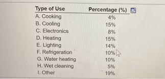 Vitamin d is important for maintaining a healthy body, primarily because it helps you fully maximize your body's absorption and utilization of calcium, an important mineral that we all need. Solved Type Of Use A Cooking B Cooling C Electronics D Chegg Com