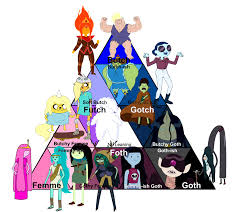 Femme Goth Butch Chart Of Adventure Time Characters Adventuretime