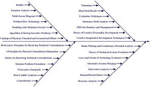 Range Of Triz Tools Business Analysis Systems Thinking Business Analyst