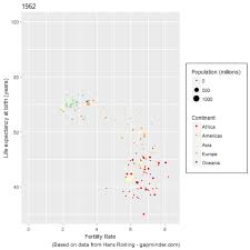 How To Build Animated Charts Like Hans Rosling Doing It