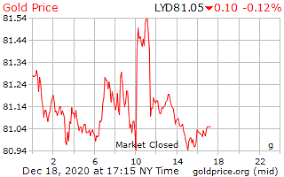 Multiple currencies and time frames are available. Gold Price Per Gram