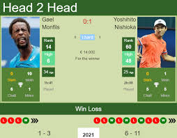 Fort myers miracle sent 2b tsuyoshi nishioka on a rehab assignment to rochester red wings. H2h Prediction Gael Monfils Vs Yoshihito Nishioka Lyon Odds Preview Pick Tennis Tonic News Predictions H2h Live Scores Stats