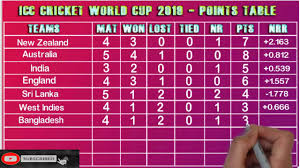 Icc t20 world cup qualifier 2019 standings will be updated daily after match result with net run rate to know which four teams are leading to the race of the. Pin On Https Youtu Be Qv3ui2g66eu
