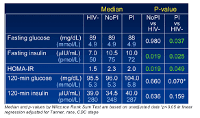 Dyslipidemia Body Changes In Vertically Infected Children