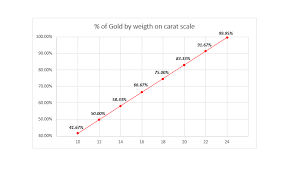 Gold Carat Scale Original Capital Conflict