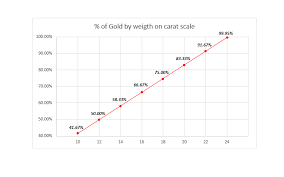 gold carat scale original capital conflict