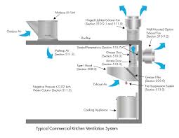 It conditions and circulates air throughout the house. Molester Pasos Patrola Kitchen Ventillation System 1stcallpropertysolutions Com
