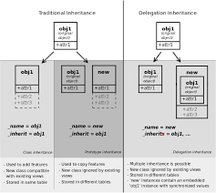 Orm Api Odoo 10 0 Documentation