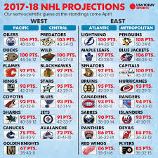 The nhl playoff schedule page provides a status of each playoff series including past scores, future game dates, and probabilities of game and series outcomes. Nhl Point Projections How We See 2017 18 Season Unfolding