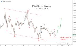 A ubs chief economist says bitcoin's fixed supply is a 'fundamental flaw' How Bitcoin Almost Collapsed Last Month Ewm Interactive