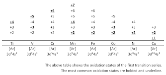 Variable Oxidation States And Catalysts Elementalolympics