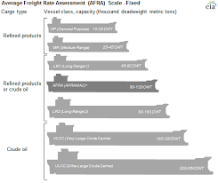 Oil Tanker Sizes Range From General Purpose To Ultra Large