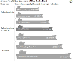 oil tanker sizes range from general purpose to ultra large