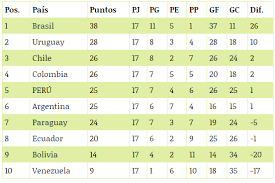 Este tema sera para comentar, opinar y debatir sobre las eliminatorias de la conmebol para la proxima copa del mundo rusia 2018. Final Emocionante De Las Eliminatorias De La Conmebol Para El Mundial De Rusia 2018 Steemit