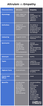 Difference Between Altruism And Empathy Difference Between Difference Between