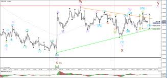 Eur Usd Usd Jpy Build Classical Triangle Chart Patterns