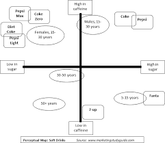 understanding perceptual maps