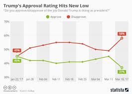 Chart Donald Trumps Approval Rating Has Hit A New Low