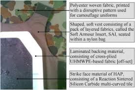 Body Armour New Materials New Systems Sciencedirect