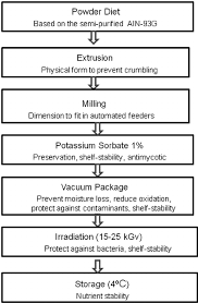 Flow Chart Of Steps In The Manufacture Of Nasa Rodent Food