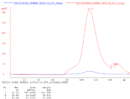 Most hplc resins are made of silica beads with small particle sizes that can stand very high back pressures. Fplc Chromatogram Of The Pure Tetramer Obtained With The Optimized Download Scientific Diagram