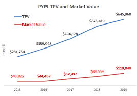 why paypals stock will double in 5 years paypal holdings