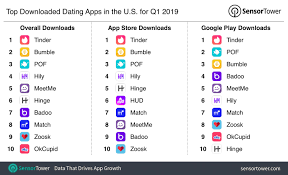 Online dating in brazil, colombia, argentina and other countries just cannot compare in terms of sheer membership numbers. Top Dating Apps In The U S For Q1 2019 By Downloads