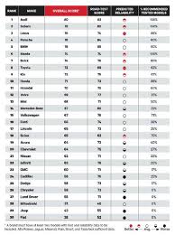 Top 10 most reliable car brands of 2020. Consumer Reports Reveals Best 2016 Cars And Brands Including Audi Subaru And Buick Cbs News