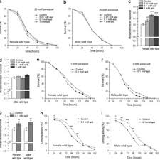 Spermidine is a naturally occurring polyamine, having two or more primary amino groups, and is widely encountered in ribosomes and. Spermidine Feeding Confers Paraquat Resistance To Female Drosophila And Download Scientific Diagram