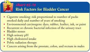 If you had bladder cancer, would you know the symptoms? Cancer Of The Bladder