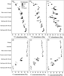 Maybe you would like to learn more about one of these? Variations In The Natural 13c And 15n Abundance Of Plants And Soils Under Long Term N Addition And Precipitation Reduction Interpretation Of C And N Dynamics Forest Ecosystems Full Text