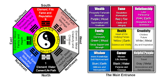 Feng Shui Bagua Map Architecture Ideas