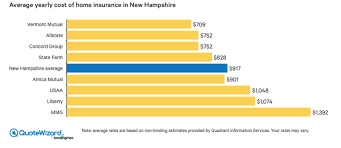 How do your home insurance costs compare to others in the country? Best Home Insurance Companies In New Hampshire Nh Quotewizard